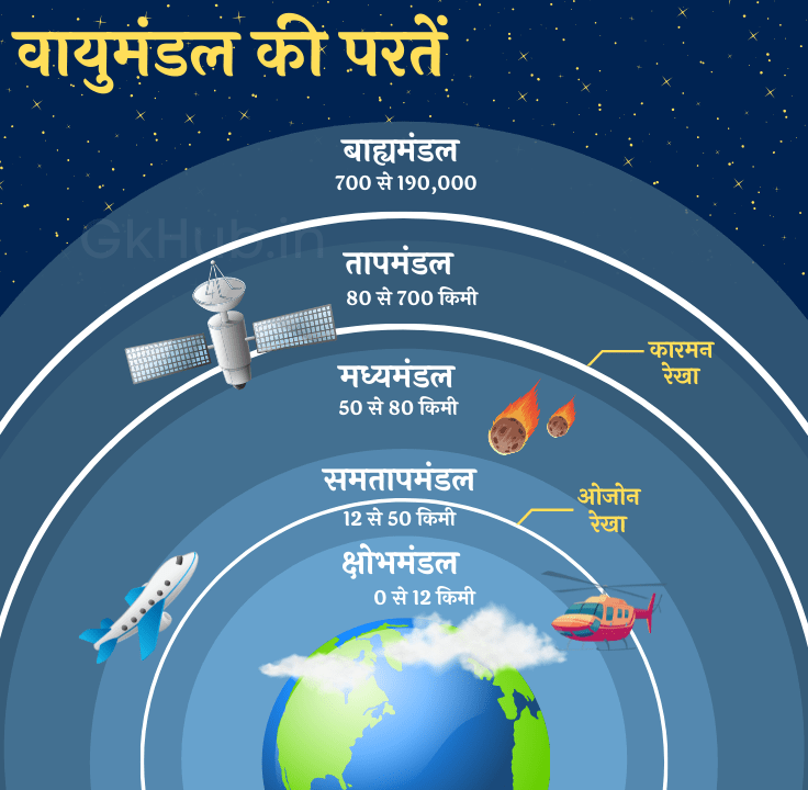 atmosphere-layers-in-hindi-geography-gk-hub