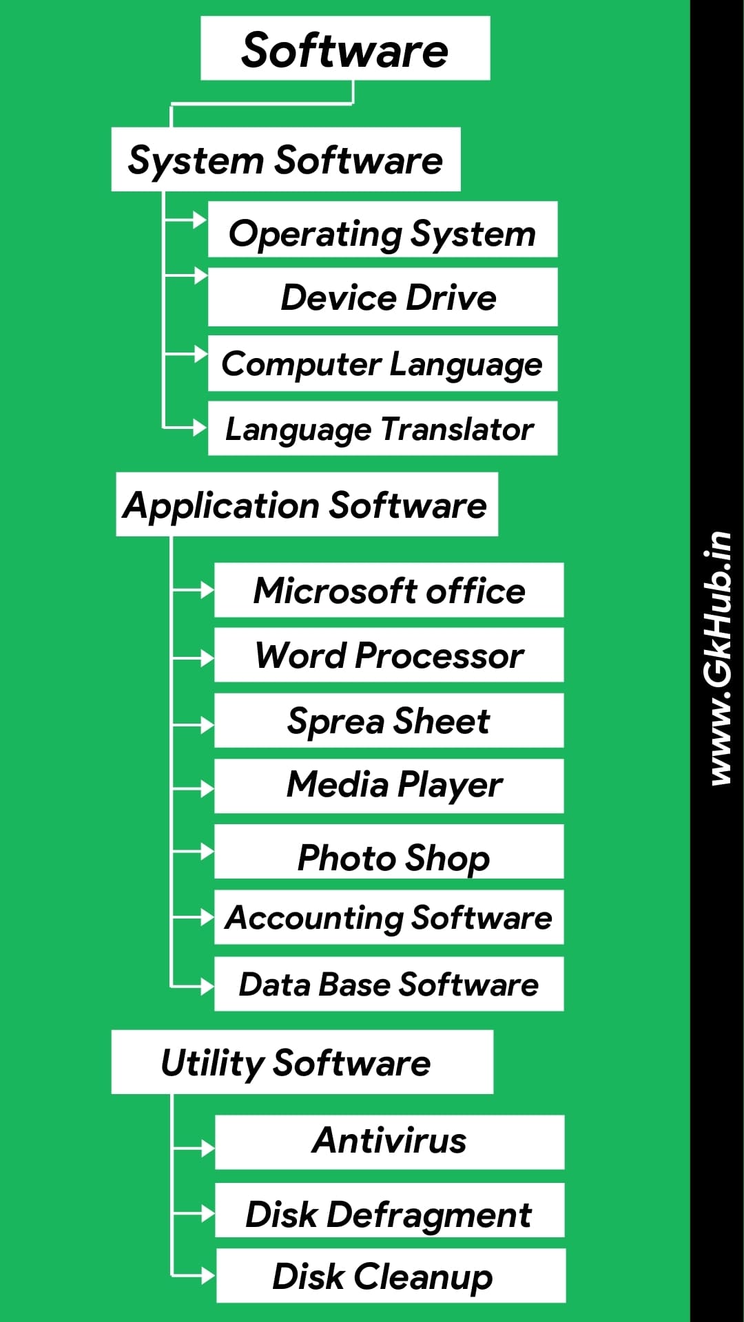 Classification Of Software